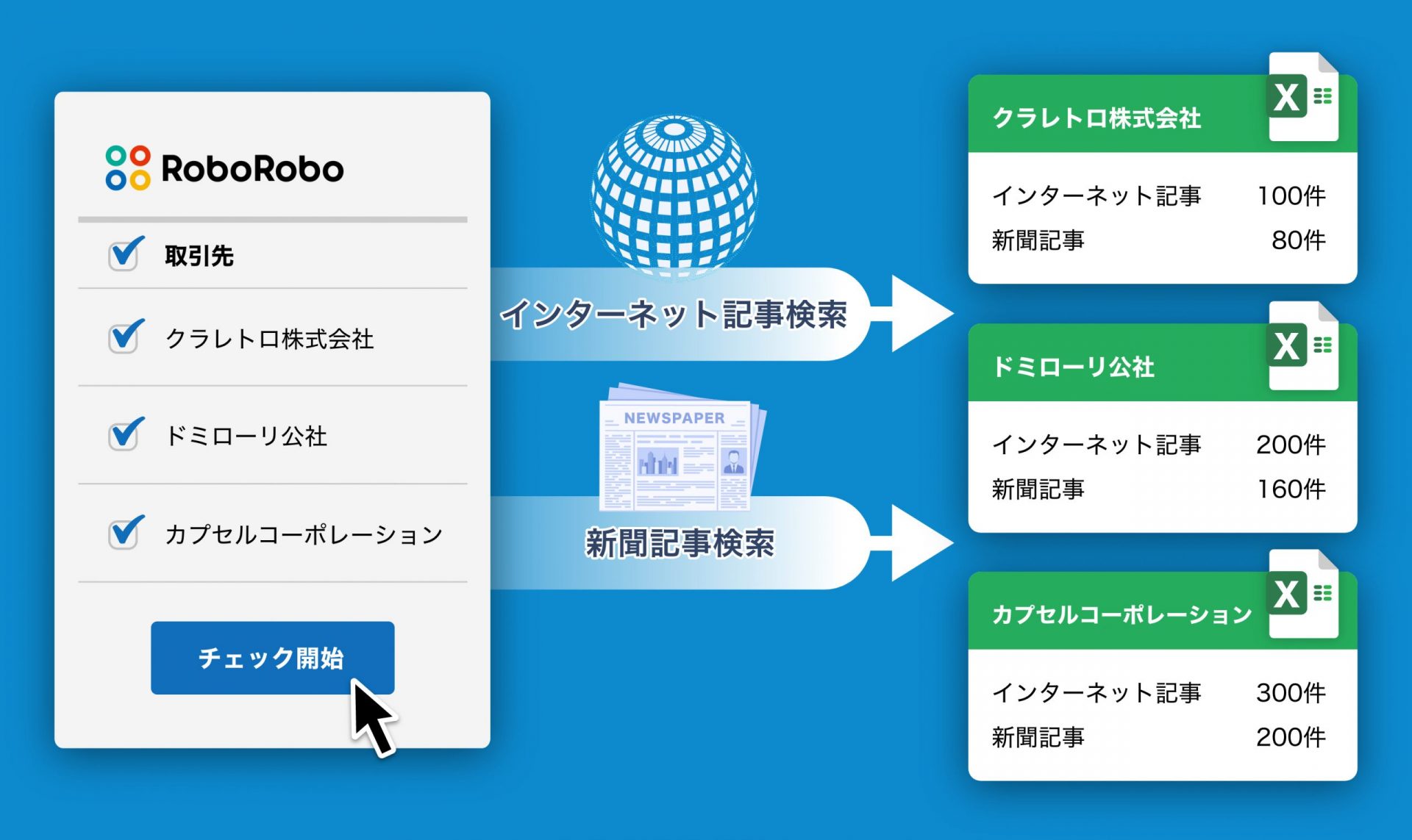 roboroboコンプライアンスチェック_SNSを含むインターネット検索と、新聞記事検索が同時に自動で行えます