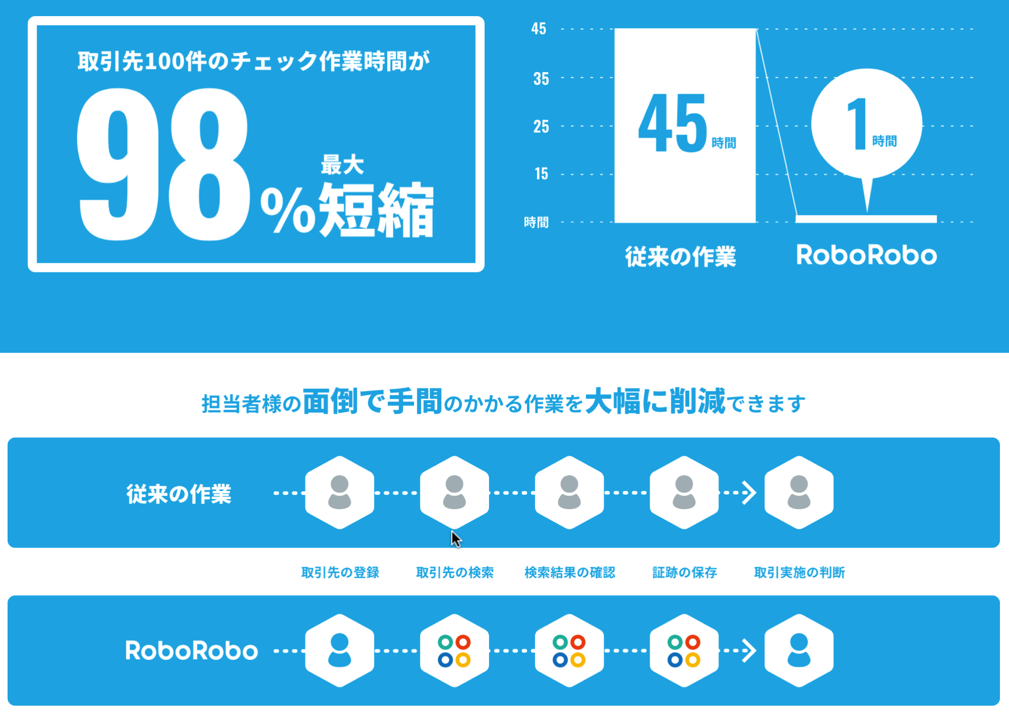 roboroboコンプライアンスチェック_従来作業との作業量・時間比較イメージ