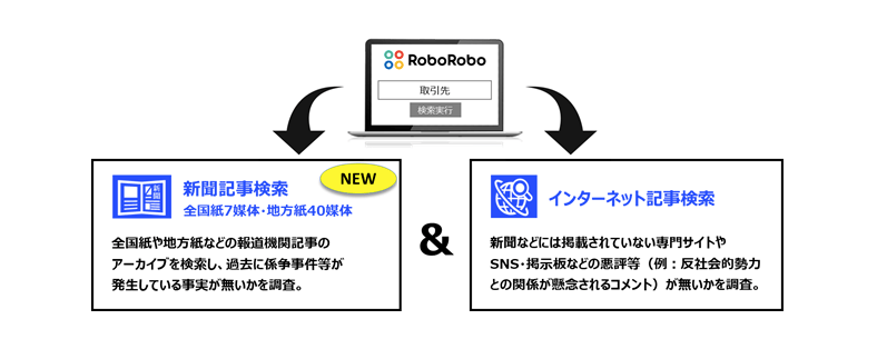 roboroboコンプライアンスチェック_新聞記事検索とインターネット検索の一括検索イメージ
