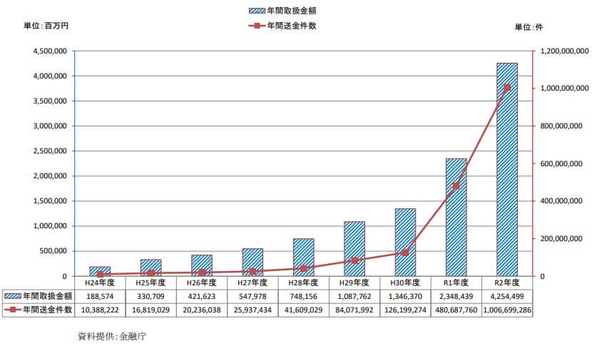 日本資金決済業協会_資金移動業の実績推移