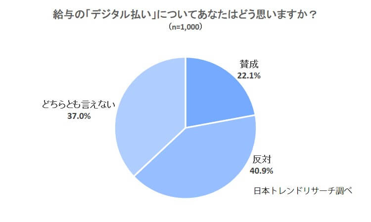 日本トレンドリサーチ_給与の「デジタル払い」に関する調査結果グラフ