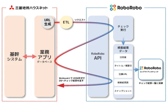 RoboRoboコンプライアンスチェックのAPI連携イメージ図：「チェック実行」のAPIによってRoboRoboが実行され、その後「実行状況確認」のAPIで必要な結果を取得できる。
