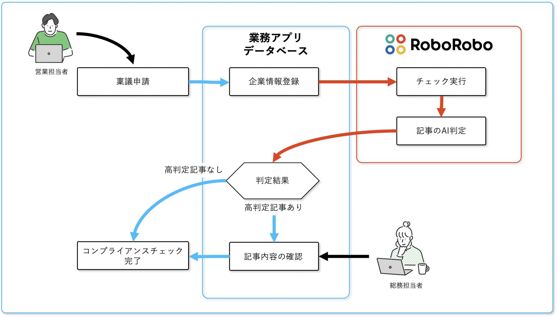 RoboRoboAPI連携フロー図