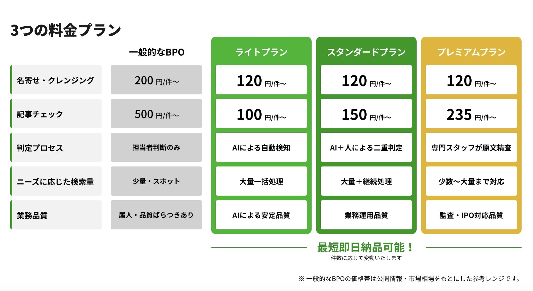 BPO費用