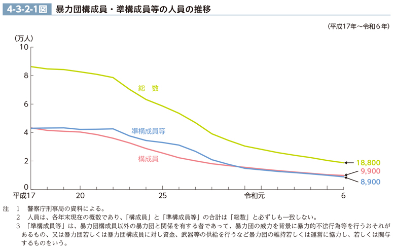 半グレ 推移